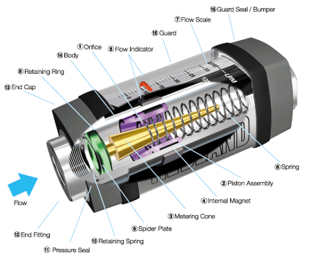 Hedland,Variable,Area,In-Line,Flowmeters